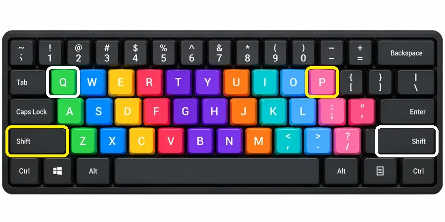 Color-coded keyboard. The Q key and the right Shift key are outlined in white, and the P key and the left Shift key are outlined in yellow.